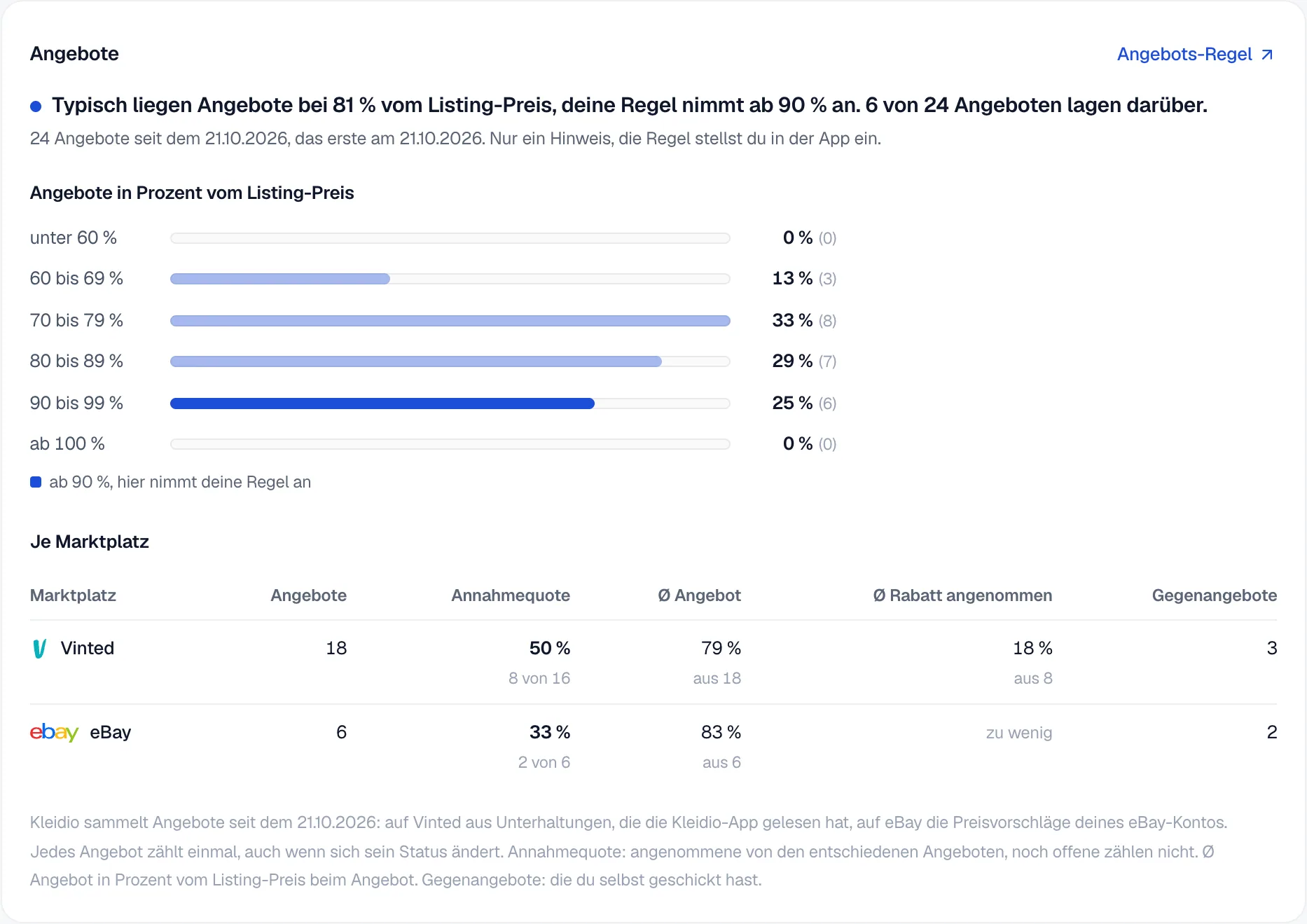 Die Karte Angebote mit dem Satz Typisch liegen Angebote bei 81 Prozent vom Listing-Preis, einer Verteilung nach Prozent und der Tabelle je Marktplatz mit Angeboten, Annahmequote, Ø Angebot, Ø Rabatt und Gegenangeboten.