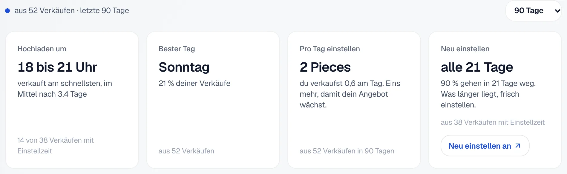 Die vier Kacheln der Empfehlung: Hochladen um 18 bis 21 Uhr, Bester Tag Sonntag, Pro Tag einstellen 2 Pieces und Neu einstellen alle 21 Tage, darüber aus 52 Verkäufen in den letzten 90 Tagen.