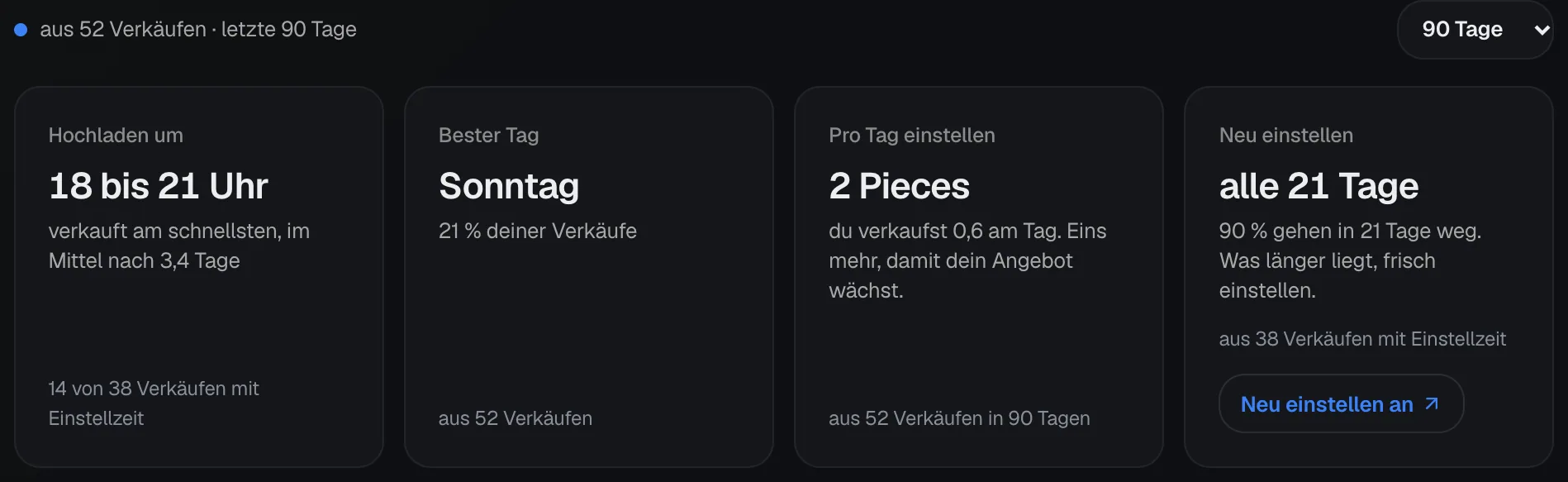 Die vier Kacheln der Empfehlung: Hochladen um 18 bis 21 Uhr, Bester Tag Sonntag, Pro Tag einstellen 2 Pieces und Neu einstellen alle 21 Tage, darüber aus 52 Verkäufen in den letzten 90 Tagen.