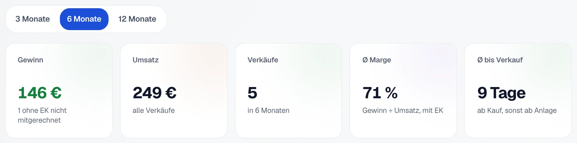 Die Kennzahlen im Reiter Gewinn für 6 Monate: Gewinn 146 Euro mit dem Hinweis 1 ohne EK nicht mitgerechnet, Umsatz 249 Euro, 5 Verkäufe, Ø Marge 71 Prozent und Ø 9 Tage bis Verkauf.
