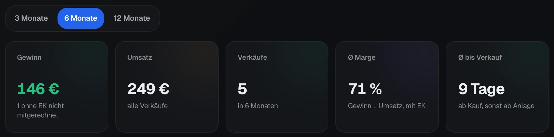 Die Kennzahlen im Reiter Gewinn für 6 Monate: Gewinn 146 Euro mit dem Hinweis 1 ohne EK nicht mitgerechnet, Umsatz 249 Euro, 5 Verkäufe, Ø Marge 71 Prozent und Ø 9 Tage bis Verkauf.