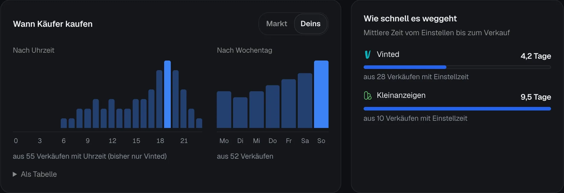 Die Karte Wann Käufer kaufen mit Balken nach Uhrzeit und Wochentag und dem Umschalter Markt oder Deins, daneben Wie schnell es weggeht mit Vinted 4,2 Tagen und Kleinanzeigen 9,5 Tagen.