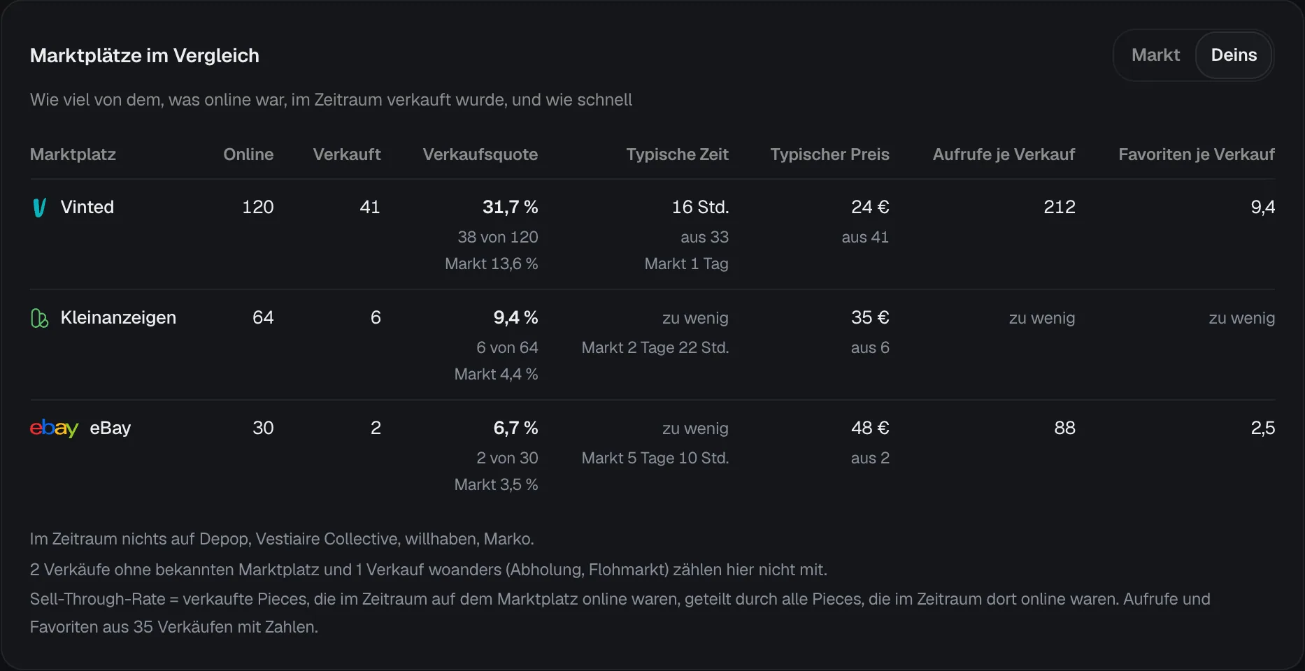 Die Tabelle Marktplätze im Vergleich mit Online, Verkauft, Verkaufsquote, Typische Zeit, Typischer Preis, Aufrufe und Favoriten je Verkauf für Vinted, Kleinanzeigen und eBay.
