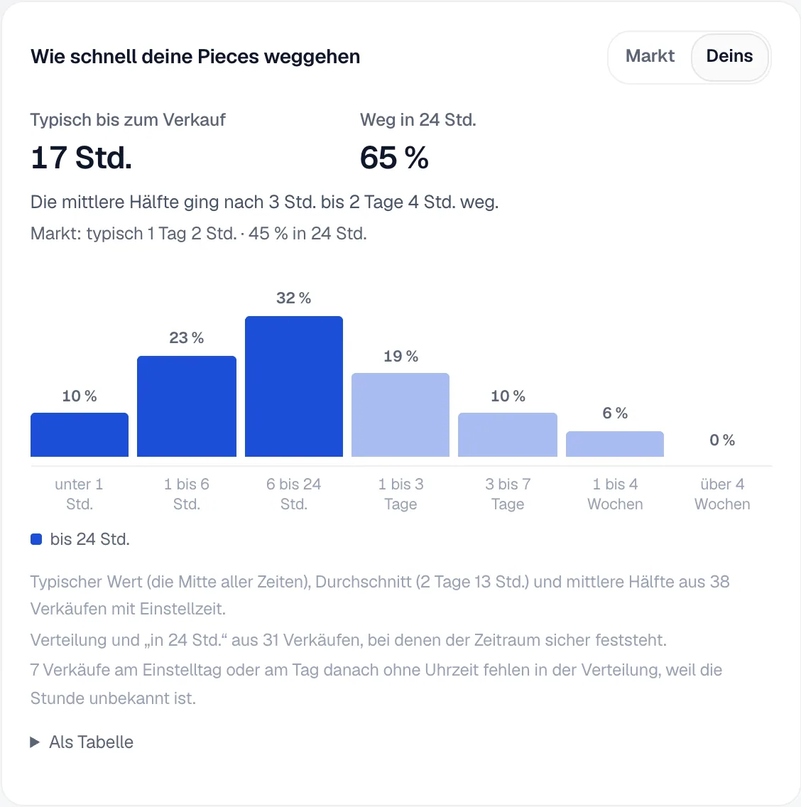 Die Karte Wie schnell deine Pieces weggehen mit typisch 17 Stunden bis zum Verkauf, 65 Prozent in 24 Stunden, Balken von unter 1 Stunde bis über 4 Wochen und den Hinweisen zur Grundlage.