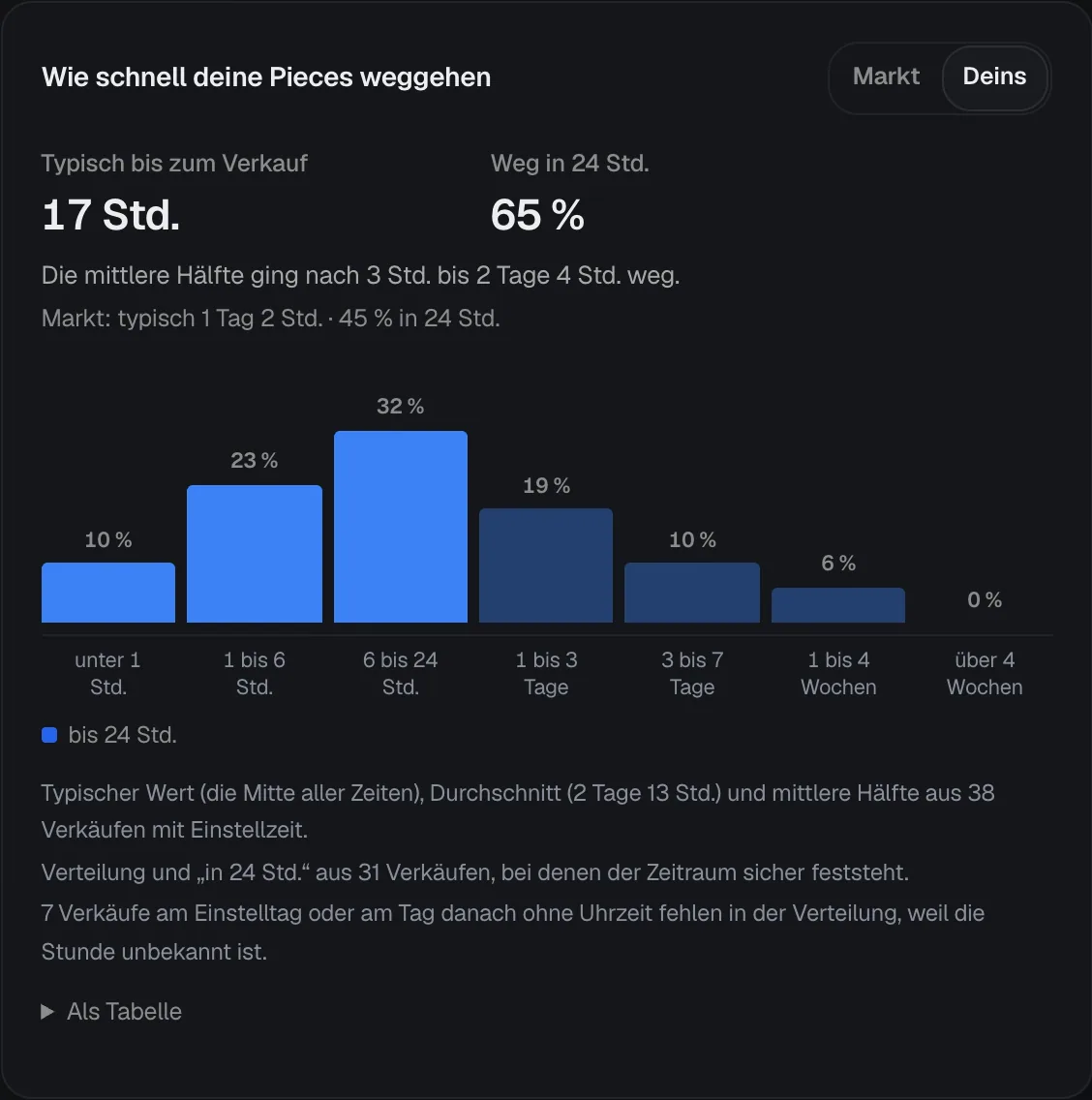 Die Karte Wie schnell deine Pieces weggehen mit typisch 17 Stunden bis zum Verkauf, 65 Prozent in 24 Stunden, Balken von unter 1 Stunde bis über 4 Wochen und den Hinweisen zur Grundlage.