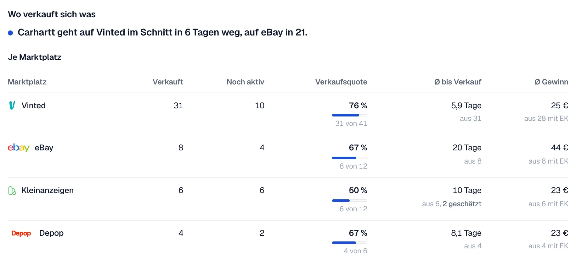 Die Karte Wo verkauft sich was mit dem Satz Carhartt geht auf Vinted im Schnitt in 6 Tagen weg, auf eBay in 21, und der Tabelle je Marktplatz mit Verkauft, Noch aktiv, Verkaufsquote, Tagen bis Verkauf und Gewinn.