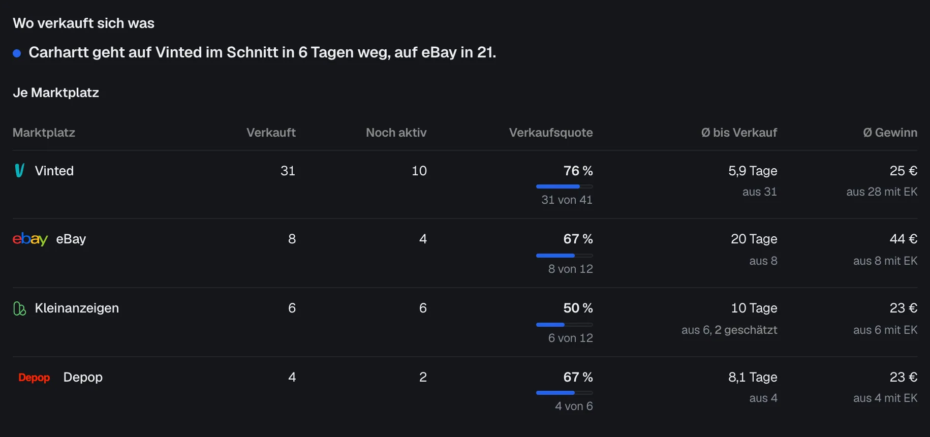 Die Karte Wo verkauft sich was aus der Auswertung mit dem Satz zu Carhartt und der Tabelle je Marktplatz mit Verkaufsquote, Tagen bis Verkauf und Gewinn.