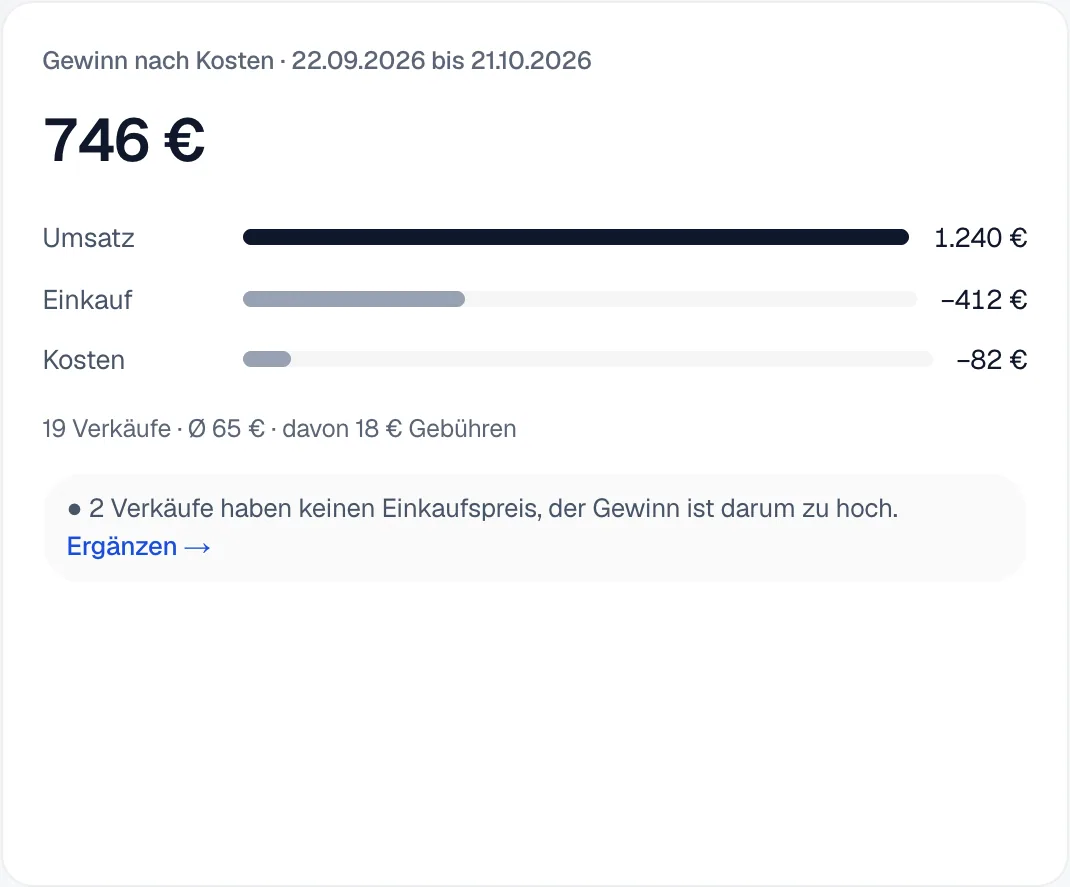 Die Karte Gewinn nach Kosten mit 746 Euro, Balken für Umsatz, Einkauf und Kosten und der Zeile 19 Verkäufe, davon 18 Euro Gebühren, darunter ein Hinweis zu Verkäufen ohne Einkaufspreis.