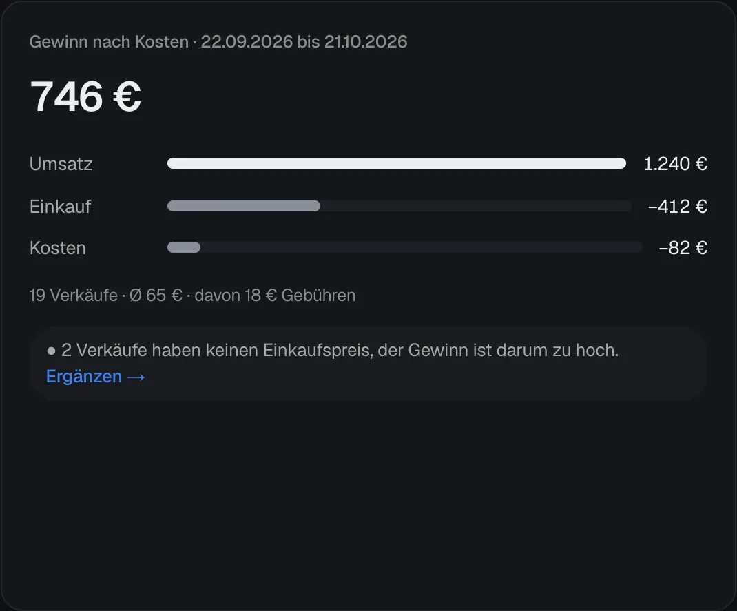 Die Karte Gewinn nach Kosten mit 746 Euro, Balken für Umsatz, Einkauf und Kosten und der Zeile 19 Verkäufe, davon 18 Euro Gebühren, darunter ein Hinweis zu Verkäufen ohne Einkaufspreis.