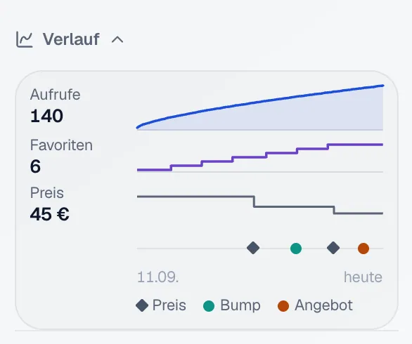Der aufgeklappte Verlauf einer Karte mit 140 Aufrufen, 6 Favoriten und dem Preis 45 Euro als Kurven, darunter Marker für Preis, Bump und Angebot.
