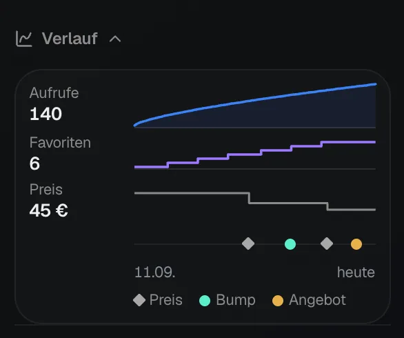 Der aufgeklappte Verlauf einer Karte mit 140 Aufrufen, 6 Favoriten und dem Preis 45 Euro als Kurven, darunter Marker für Preis, Bump und Angebot.